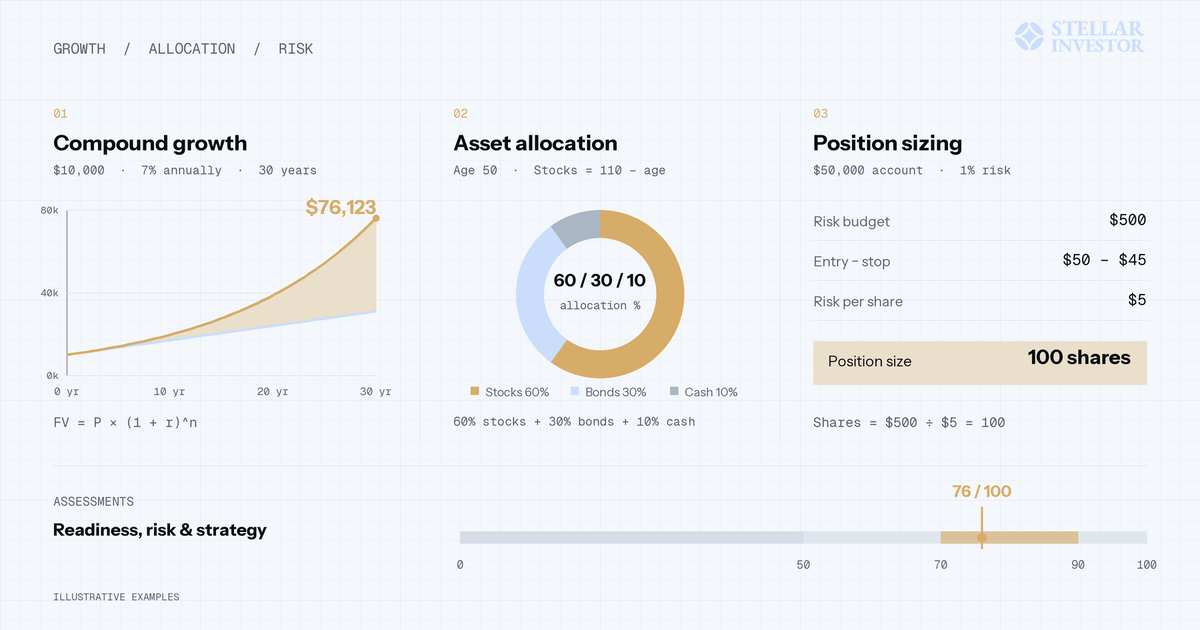 Investment calculator examples: $10,000 growing to $76,123 at 7% over 30 years, a 60/30/10 asset allocation, a 100-share position with a $500 risk budget, and a readiness score of 76 out of 100.
