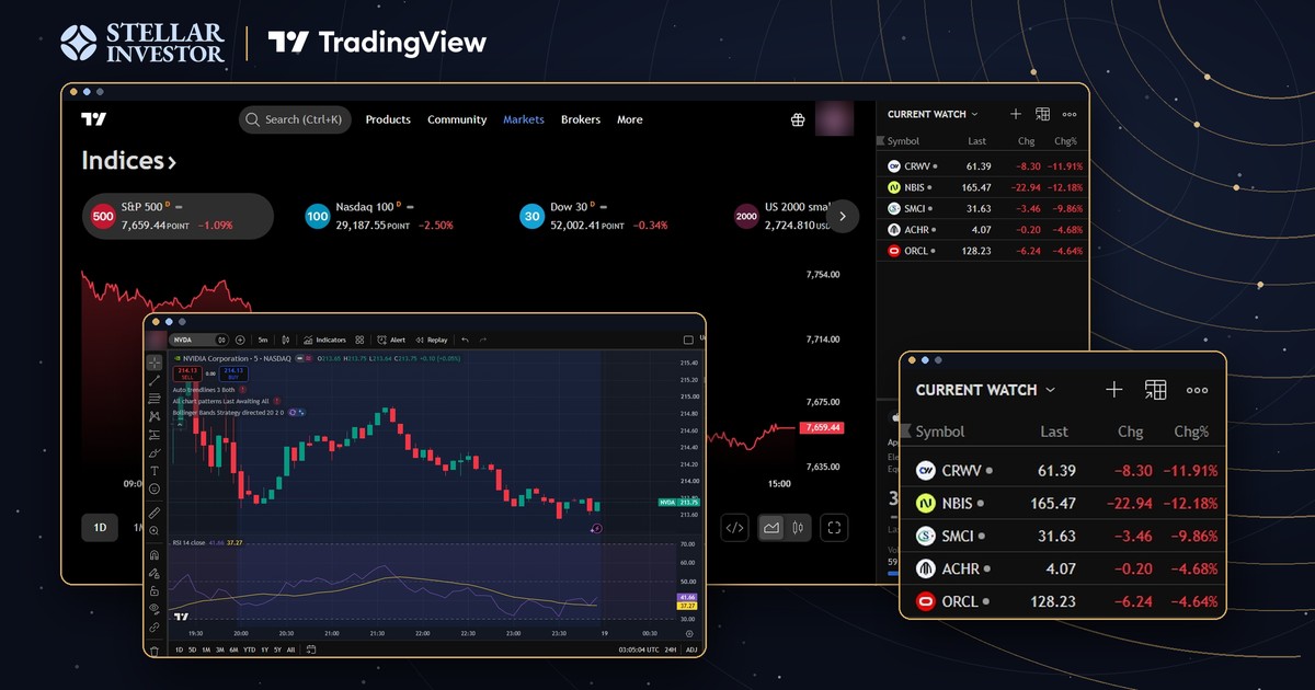 TradingView charting workspace showing the S&P 500 index chart, an NVIDIA candlestick chart with RSI panel, and a watchlist panel